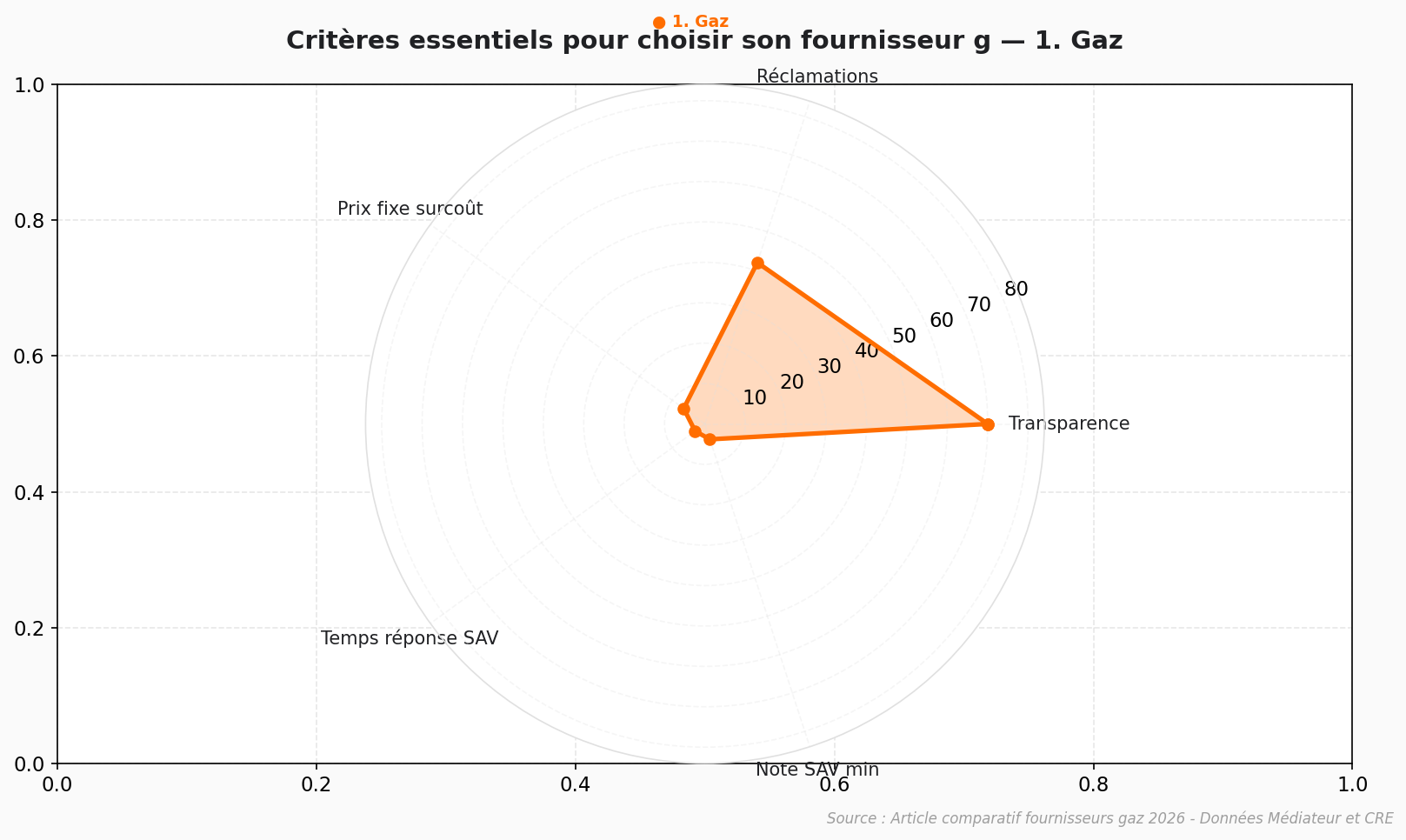 Graphique radar comparatif critères fournisseurs gaz : satisfaction, réactivité, couverture et tarifs