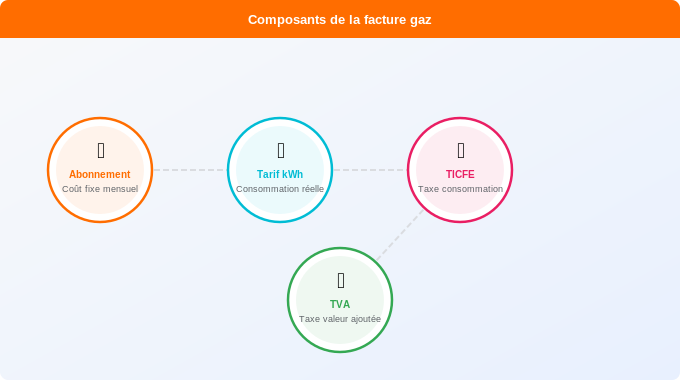 Schéma technique 1. Gaz — Les différents postes de votre facture gaz expliqués