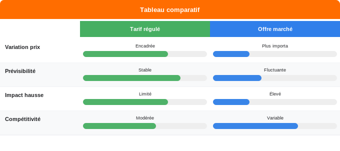 Schéma comparatif 1. Gaz — Pourquoi votre facture gaz augmente-t-elle ?