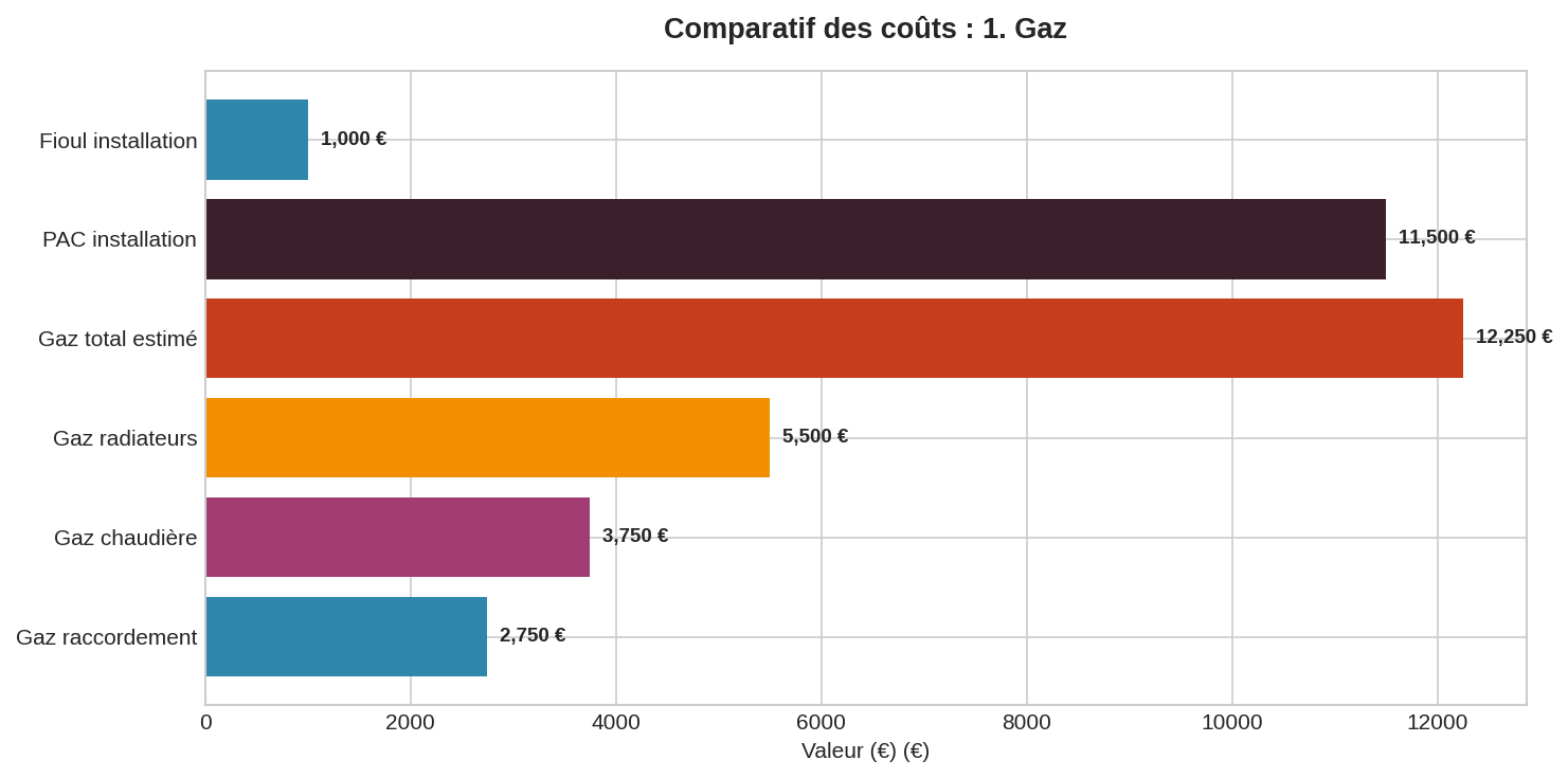 Coûts raccordement gaz 2024 - Tarifs et aides Graphique en barres horizontales comparant les coûts de raccordement au gaz en 2024