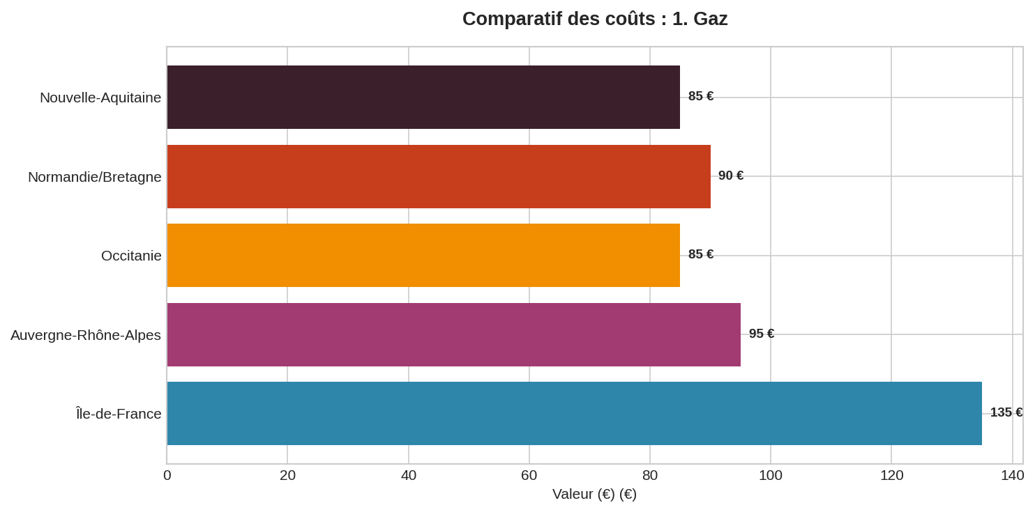 Budget moyen entretien chaudière gaz par région Graphique barres horizontales coûts entretien chaudière gaz par région France 2024 en euros