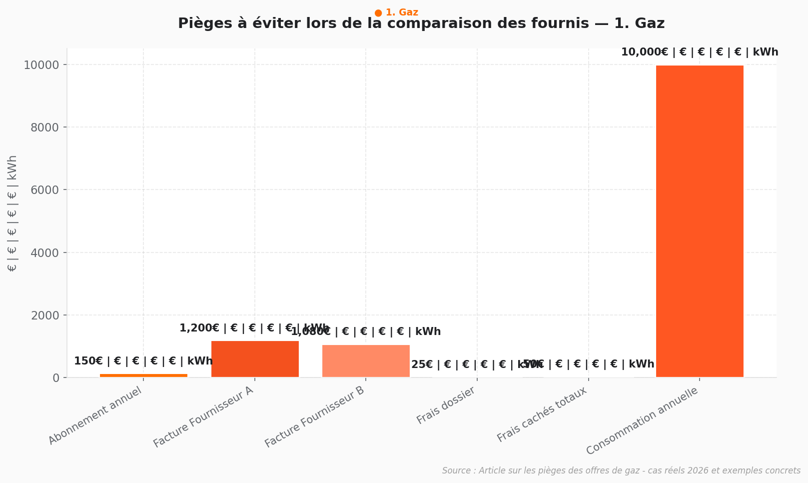 Graphique comparatif des prix des fournisseurs gaz en euros par kWh - pièges à éviter