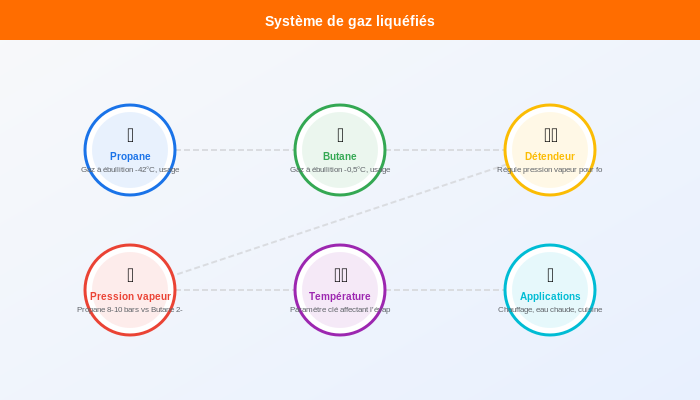 Fonctionnement bouteilles gaz : propane vs butane Comparaison technique du fonctionnement des bouteilles de propane et butane