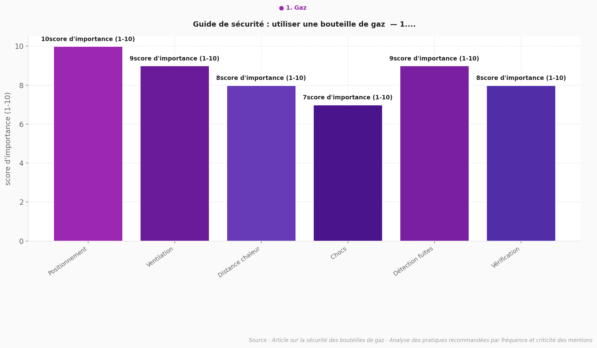 Fonctionnement Bouteilles Gaz : Guide Sécurité Graphique en barres montrant les étapes clés du fonctionnement sécurisé des bouteilles de gaz