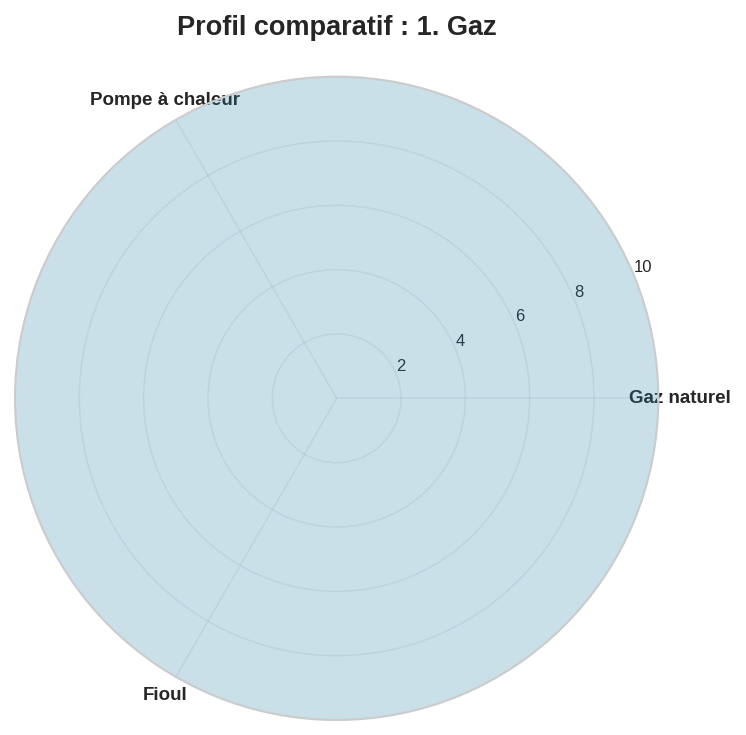 Comparaison chauffage gaz vs alternatives énergétiques Graphique radar comparant consommation énergétique et impact carbone des systèmes de chauffage pour 80m²
