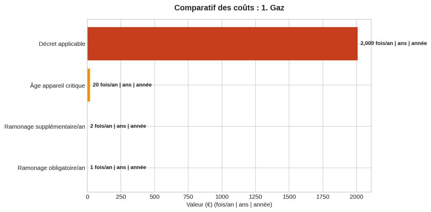 Fréquence ramonage chaudière gaz - Obligations légales Graphique barres horizontales fréquence ramonage chaudière gaz obligations légales annuelles