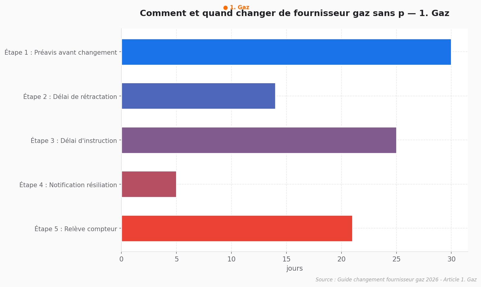 Flowchart comparatif des délais de changement fournisseur gaz sans pénalité en jours
