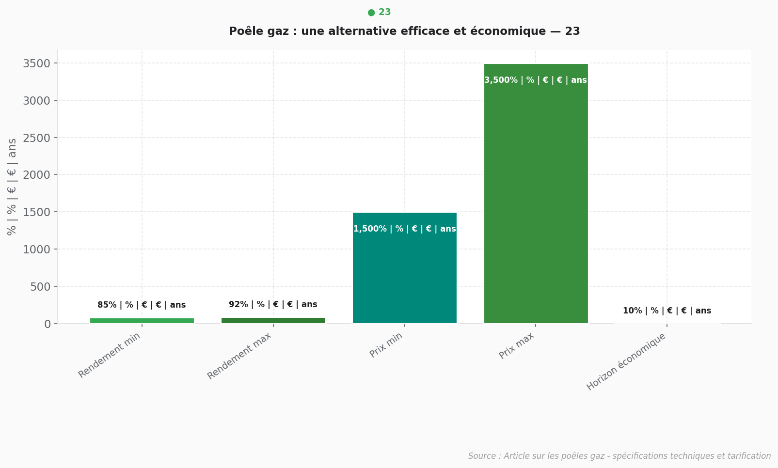 Comparatif poêles gaz efficacité économique Comparatif des meilleurs poêles gaz : analyse efficacité et économies
