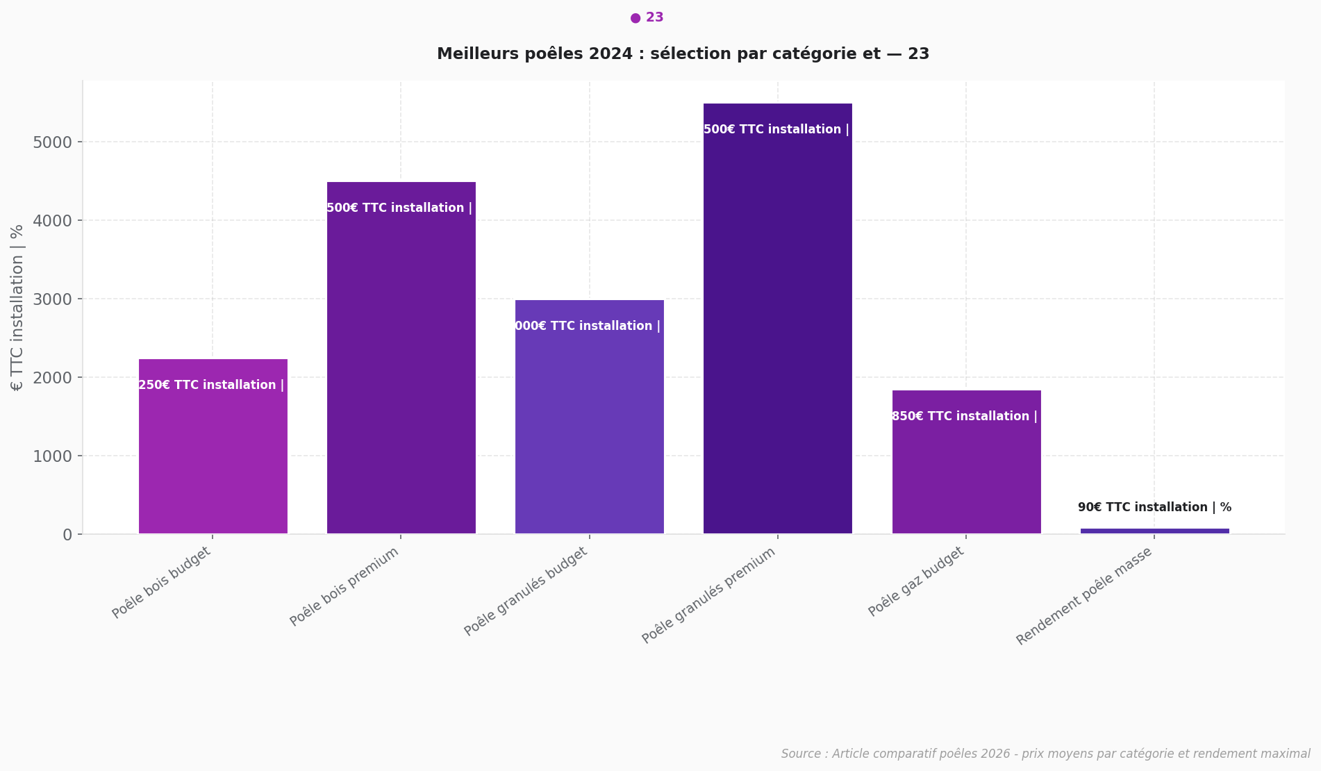 Comparatif meilleur poêle 2024 : guide par catégorie Graphique comparatif des meilleurs poêles 2024 par catégorie et budget