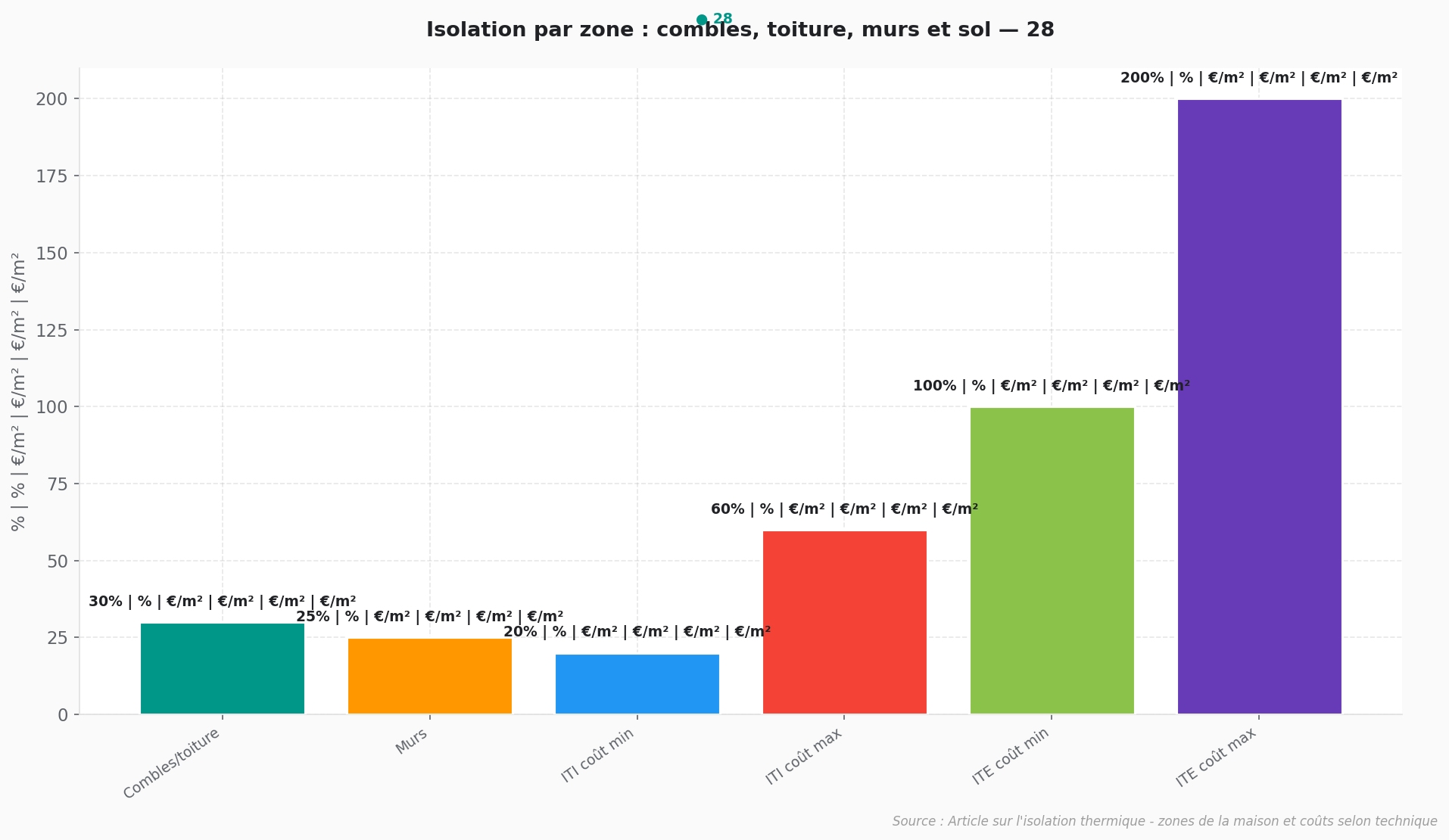 Isolation thermique par zone : coûts et efficacité Graphique comparatif isolation thermique par zone maison : combles, toiture, murs, sols avec coûts