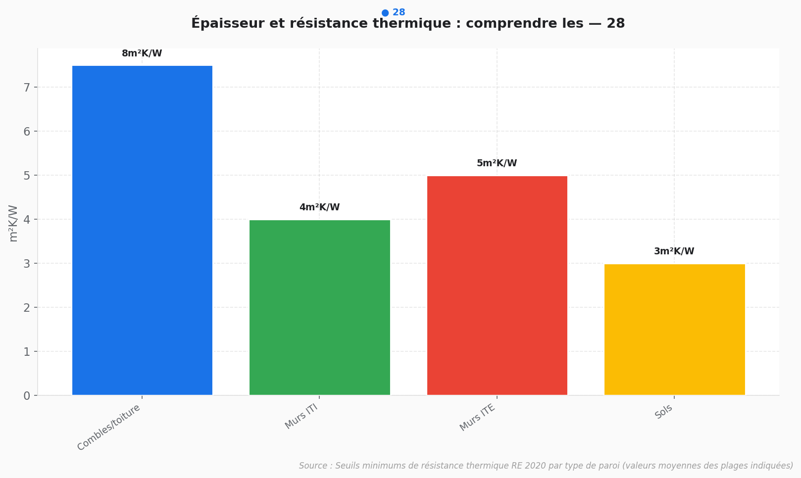 Résistance thermique RT 2012 vs RE 2020 par type de paroi Graphique en barres comparant l'épaisseur et la résistance thermique des parois selon les normes RT 2012 et RE 2020