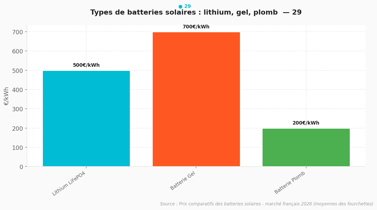 Prix batterie solaire lithium gel plomb comparatif 2026 Comparaison prix batterie panneaux solaires lithium gel plomb 2026 France €/kWh