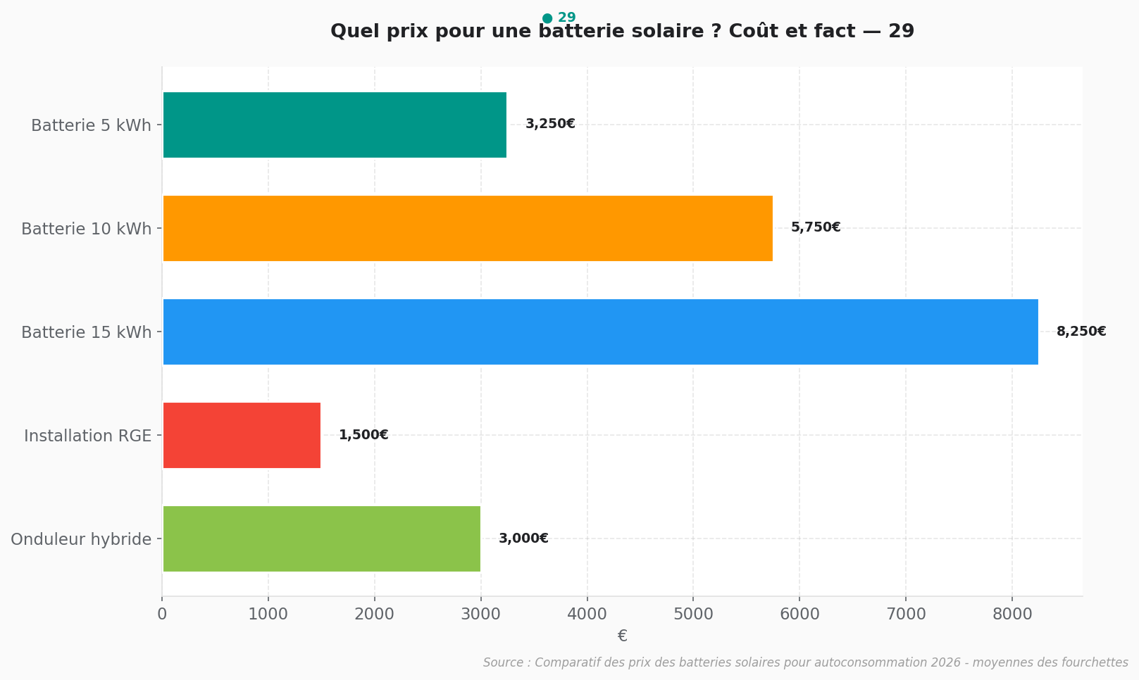 Prix batterie panneaux solaires 2026 - Comparatif Graphique comparatif des prix des batteries solaires pour autoconsommation en 2026