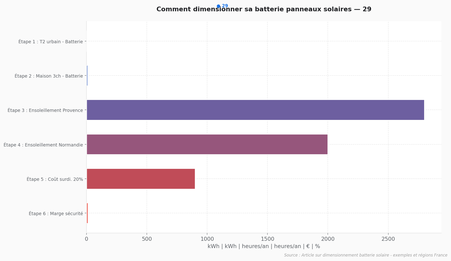 Dimensionner batterie panneaux solaires : guide complet Flowchart dimensionnement batterie panneaux solaires avec données kWh, heures annuelles et coût