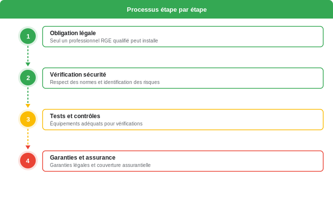Pourquoi faire installer sa chaudière par un professionnel c — 2. Rénovation Énergétique Schéma flowchart 2. Rénovation Énergétique — Pourquoi faire installer sa chaudière par un professionnel c