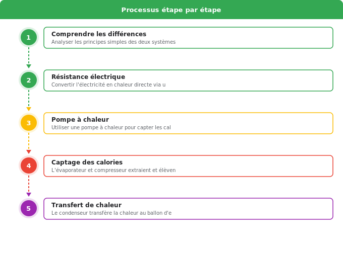 Fonctionnement : comment ça marche vraiment Schéma flowchart 2. Rénovation Énergétique — Fonctionnement : comment ça marche vraiment