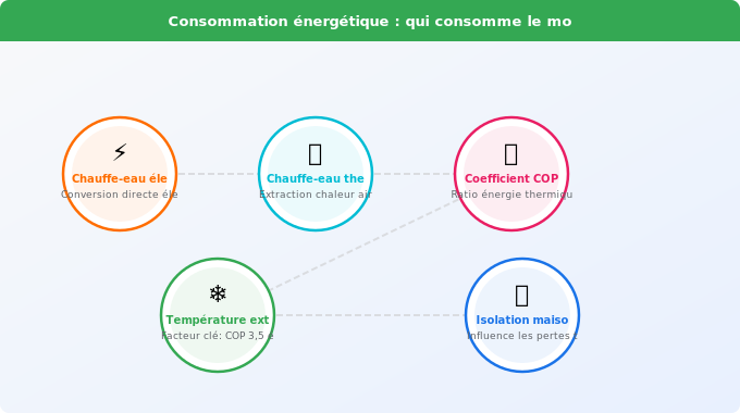 Consommation énergétique : qui consomme le moins ? Schéma technique 2. Rénovation Énergétique — Consommation énergétique : qui consomme le moins ?
