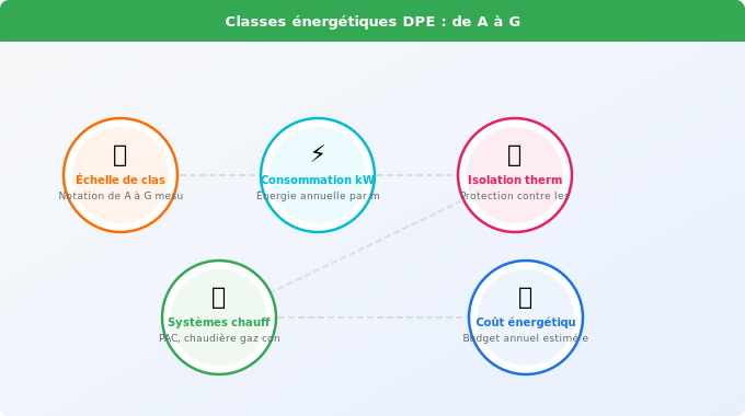 Les 7 classes énergétiques : de A à G, comprendre votre nota Schéma technique 2. Rénovation Énergétique — Les 7 classes énergétiques : de A à G, comprendre votre nota
