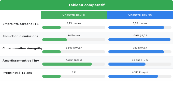 Impact environnemental et économies réelles Schéma comparatif 2. Rénovation Énergétique — Impact environnemental et économies réelles