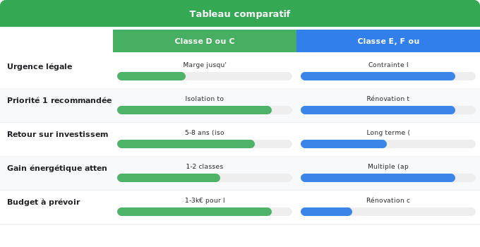 Améliorer son DPE : par où commencer selon sa classe actuell Schéma comparatif 2. Rénovation Énergétique — Améliorer son DPE : par où commencer selon sa classe actuell