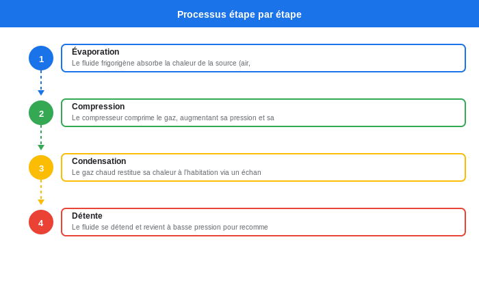 Fonctionnement pompe à chaleur - Diagramme explicatif Schéma du fonctionnement d'une pompe à chaleur avec ses composants et cycles