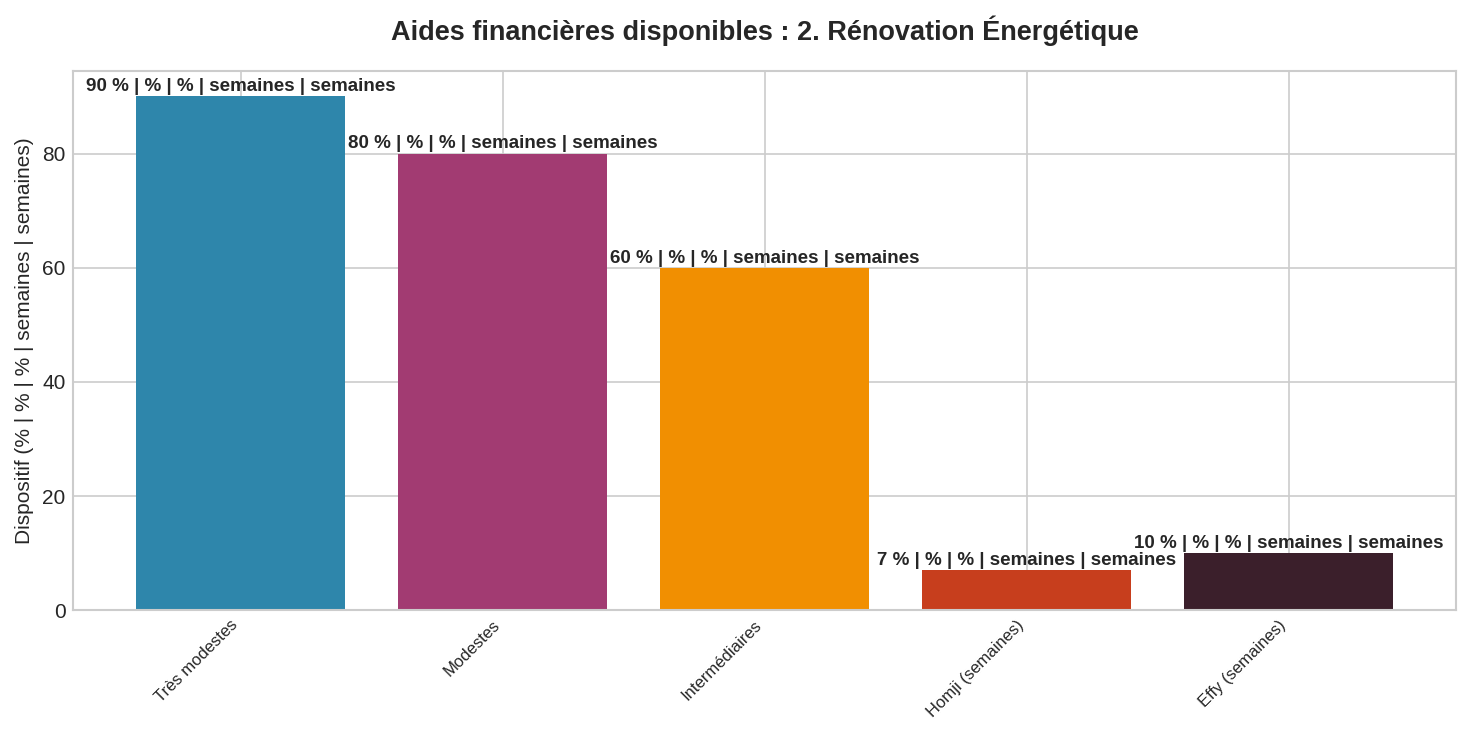 MaPrimeRénov' 2024 : couverture et délais par revenu Graphique barres MaPrimeRénov' : taux couverture par classe revenus et délais versement opérateurs 2024