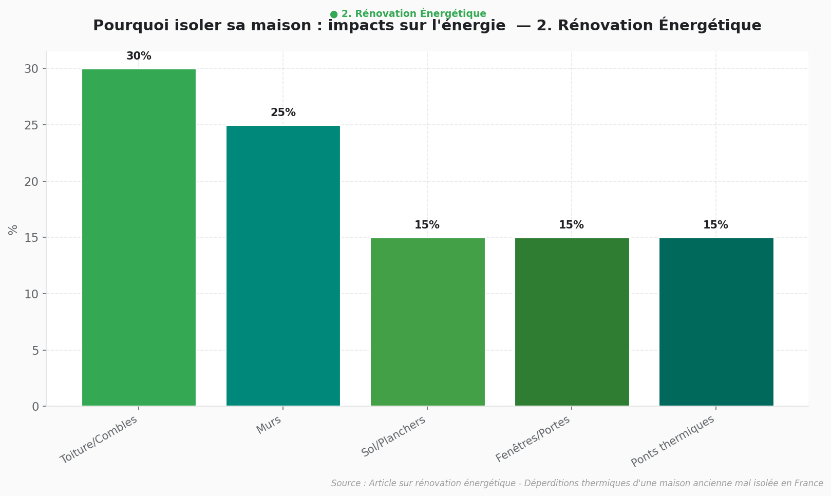 Déperditions thermiques maison mal isolée France % Graphique en barres montrant les pourcentages de déperditions thermiques d'une maison ancienne mal isolée en France