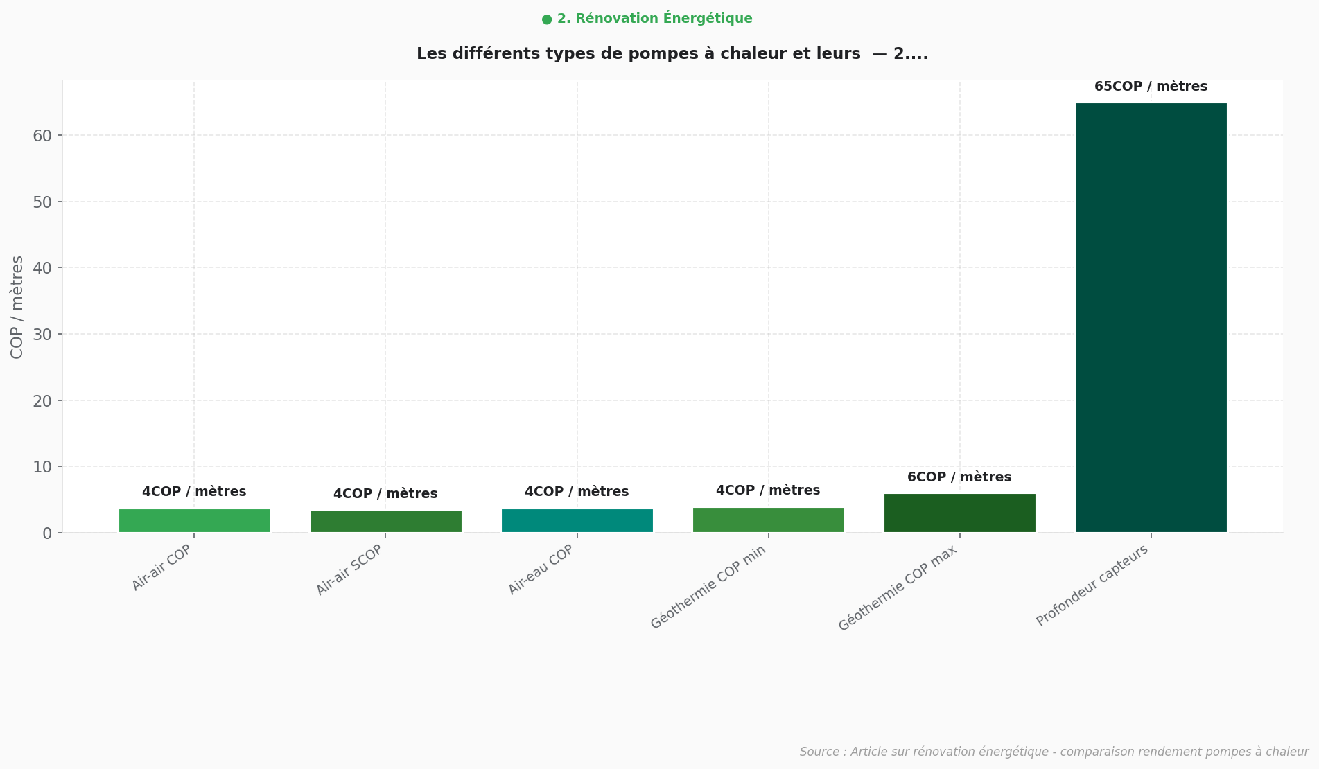 Types de pompes à chaleur : comparaison et fonctionnement Graphique comparatif des différents types de pompes à chaleur et leurs spécificités de fonctionnement