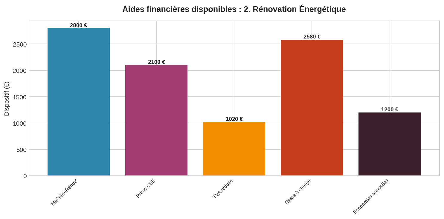 Aides CEE et MaPrimeRénov' cumulables - Cas concret Graphique comparatif des aides CEE et prime énergie cumulables avec MaPrimeRénov' en euros pour rénovation énergétique