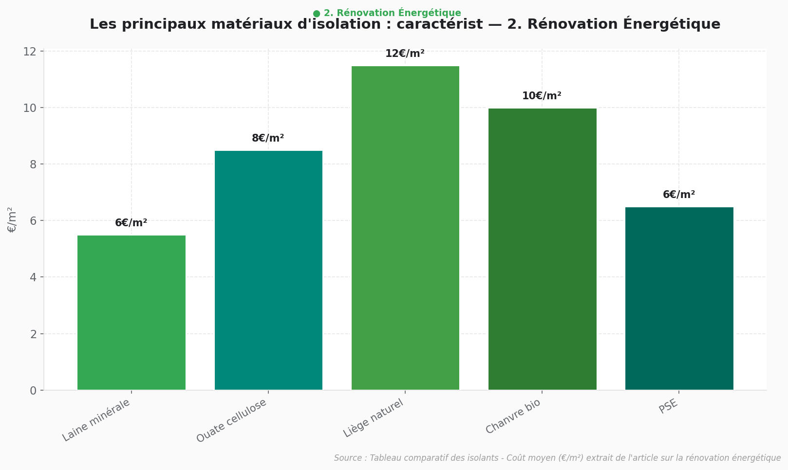 Comparaison coûts isolation thermique matériaux €/m² Graphique comparatif des coûts d'isolation thermique par matériau en €/m² - laine de verre, liège, polystyrène