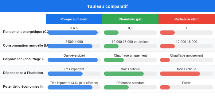 Avantages pompe à chaleur chauffage | Comparatif Comparatif des avantages d'une pompe à chaleur pour le chauffage domestique