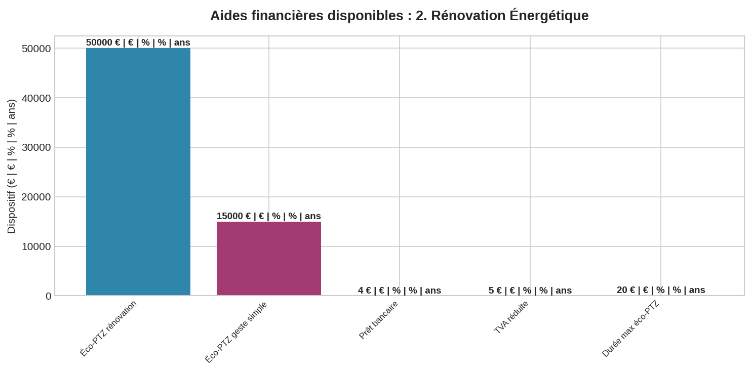 Aides rénovation énergétique : comparatif Éco-PTZ et financements Graphique comparatif des aides rénovation énergétique : montants, taux et durées d'emprunt 2024