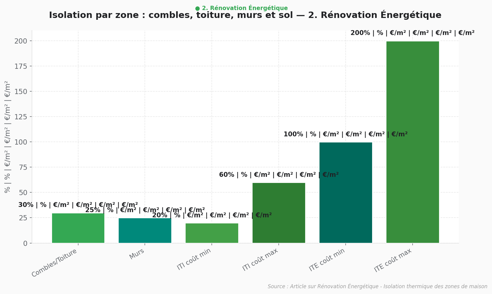 Isolation thermique par zone : efficacité et tarifs Graphique comparatif isolation thermique : efficacité énergétique et coûts par zone (combles, toiture, murs, sols)