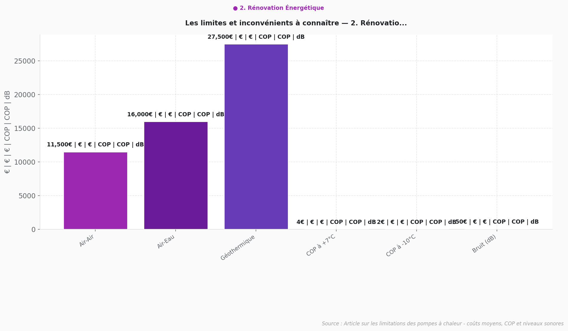 Inconvénients pompe à chaleur - Données comparatives Graphique en barres montrant les limites et inconvénients du fonctionnement pompe à chaleur