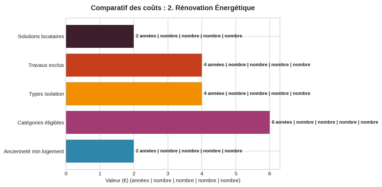 Critères éligibilité aides rénovation énergétique 2024 Graphique barres horizontales critères d'éligibilité MaPrimeRénov' 2024 par années et nombre de bénéficiaires