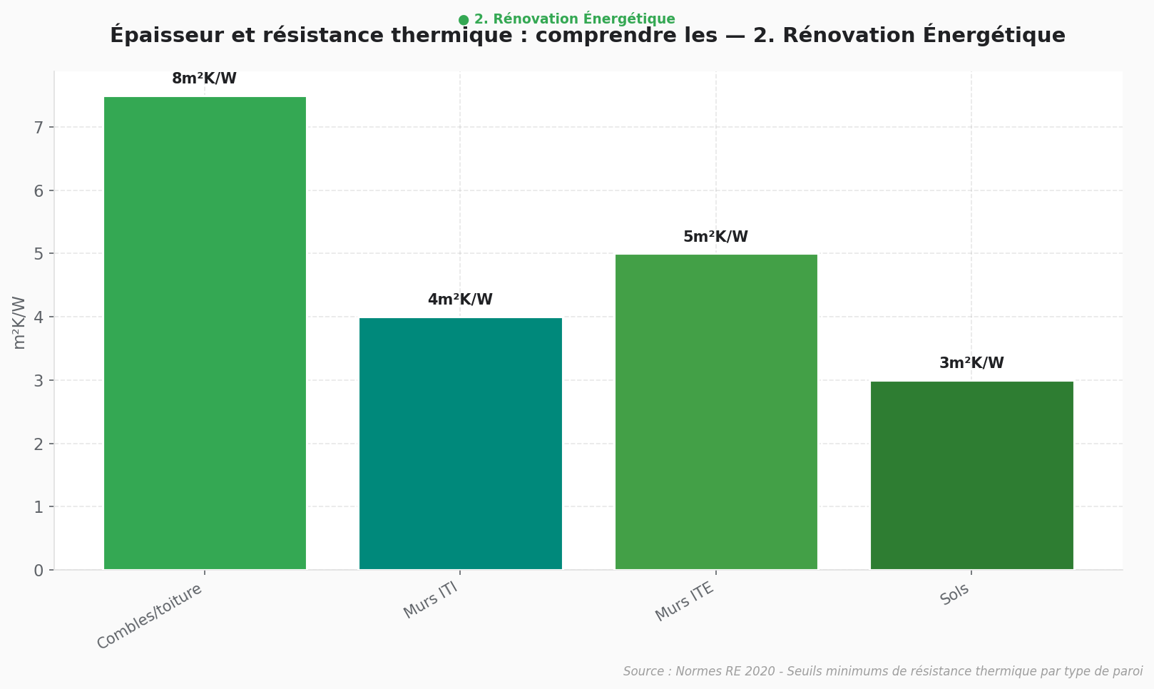 Résistance thermique isolation : normes RT 2012 vs RE 2020 Graphique en barres comparant l'épaisseur et la résistance thermique des isolants selon les normes RT 2012 et RE 2020