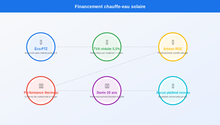 Schéma technique des aides Éco-PTZ et TVA réduite pour installation chauffe-eau solaire