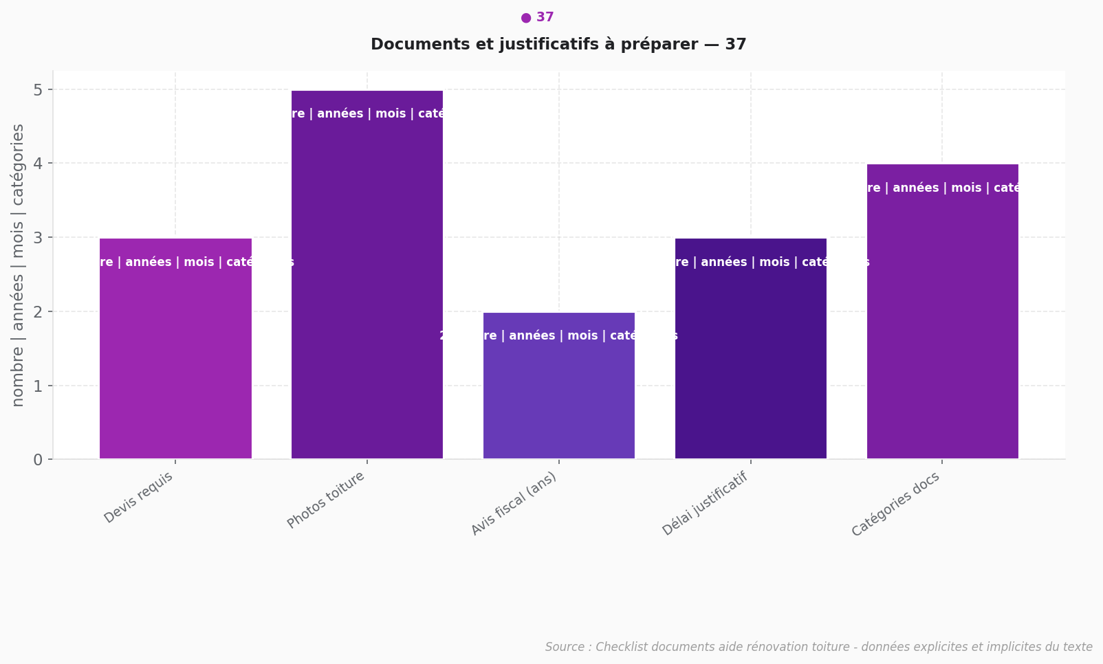 Documents justificatifs aides rénovation toiture Graphique en barres des documents et justificatifs nécessaires pour les aides rénovation toiture