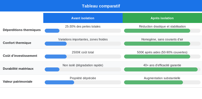 Avantages et inconvénients aides combles perdus Tableau comparatif des avantages et inconvénients des aides financières pour l'isolation des combles perdus