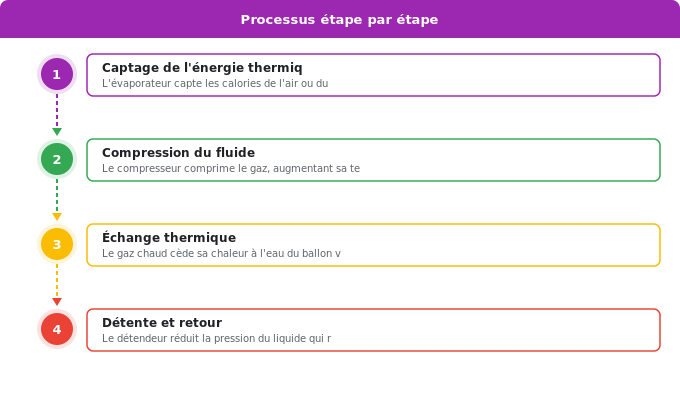 Schéma flowchart 3. Aide Énergétique — Comment fonctionne un chauffe-eau thermodynamique ?
