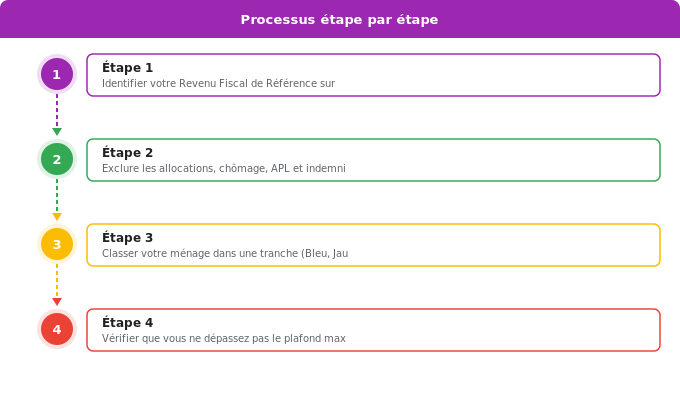 Schéma flowchart 3. Aide Énergétique — Comment fonctionnent les plafonds de revenus MaPrimeRénov’ ?