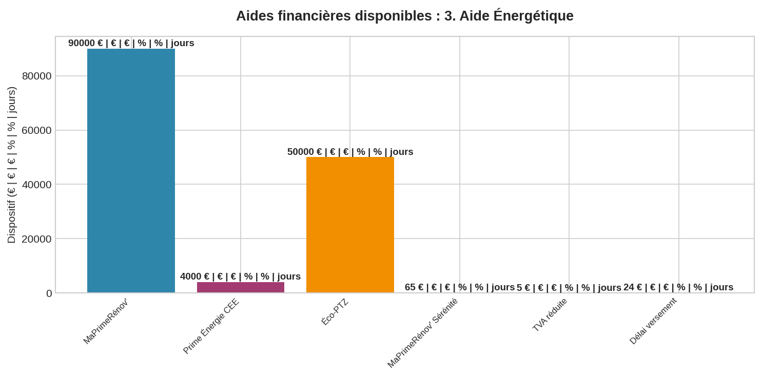Graphique comparatif des 5 aides énergétiques essentielles 2025 avec montants maximums en euros et délais