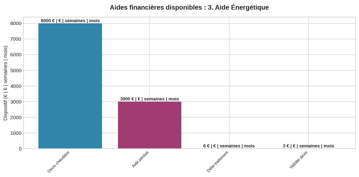 Graphique en barres montrant les fréquences des erreurs courantes dans les aides énergétiques, avec données en euros et délais