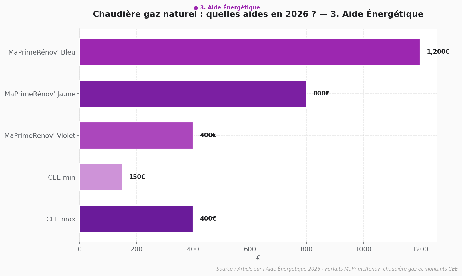 Aides chaudière gaz naturel 2026 - Montants MaPrimeRénov' Graphique en barres horizontales comparant les aides chaudière gaz naturel 2026 en euros