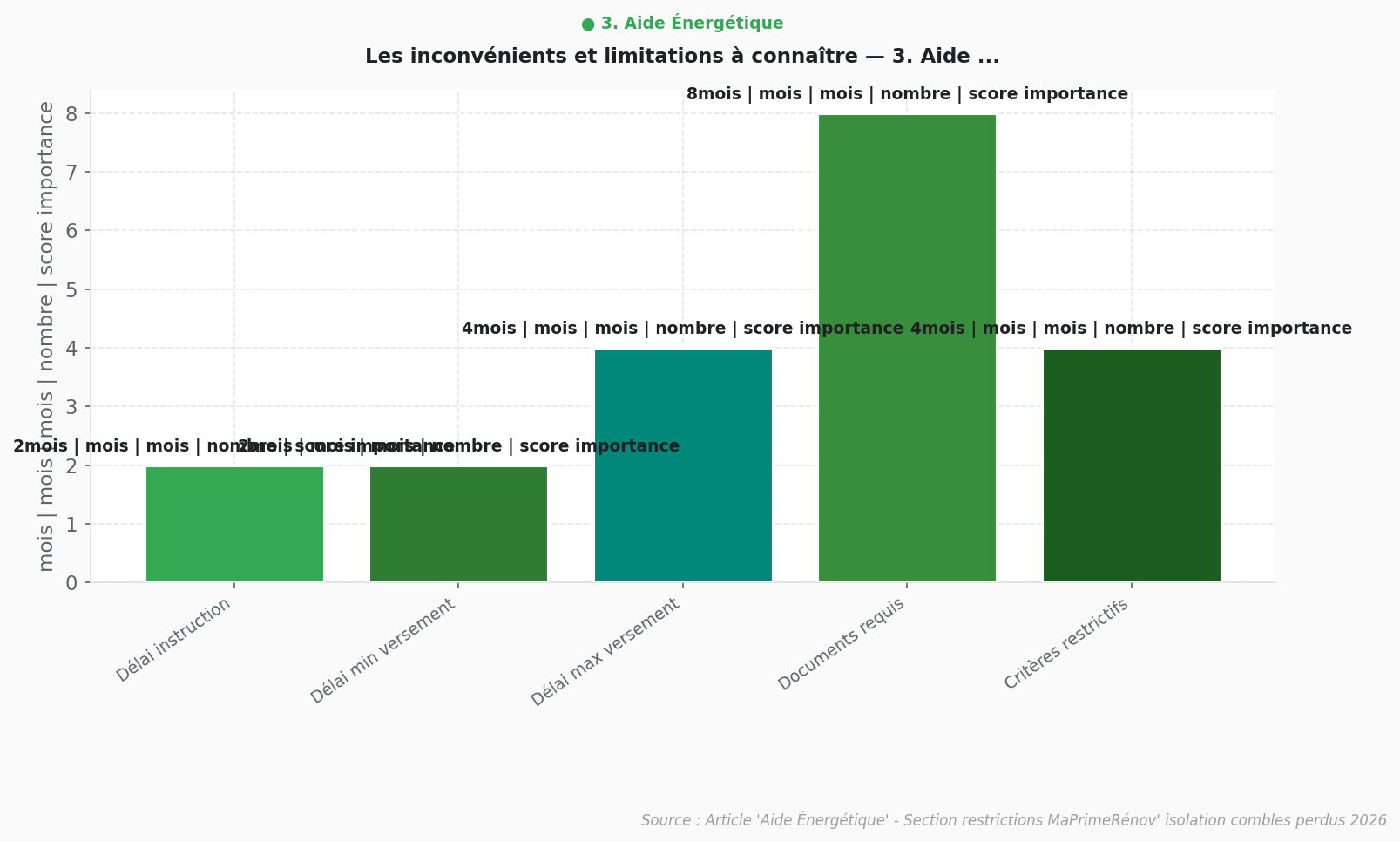 Inconvénients aides isolation combles perdus Graphique en barres comparant les inconvénients et limitations des aides pour l'isolation des combles perdus