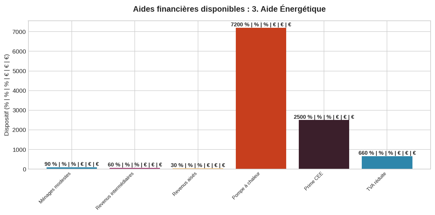 Graphique comparatif MaPrimeRénov' 2025 : taux d'aide et coûts d'installation pompe à chaleur par catégorie de revenus