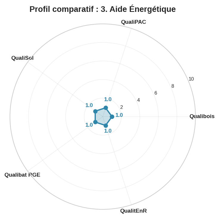 Graphique radar comparant les certifications RGE spécialisées requises pour les aides énergétiques
