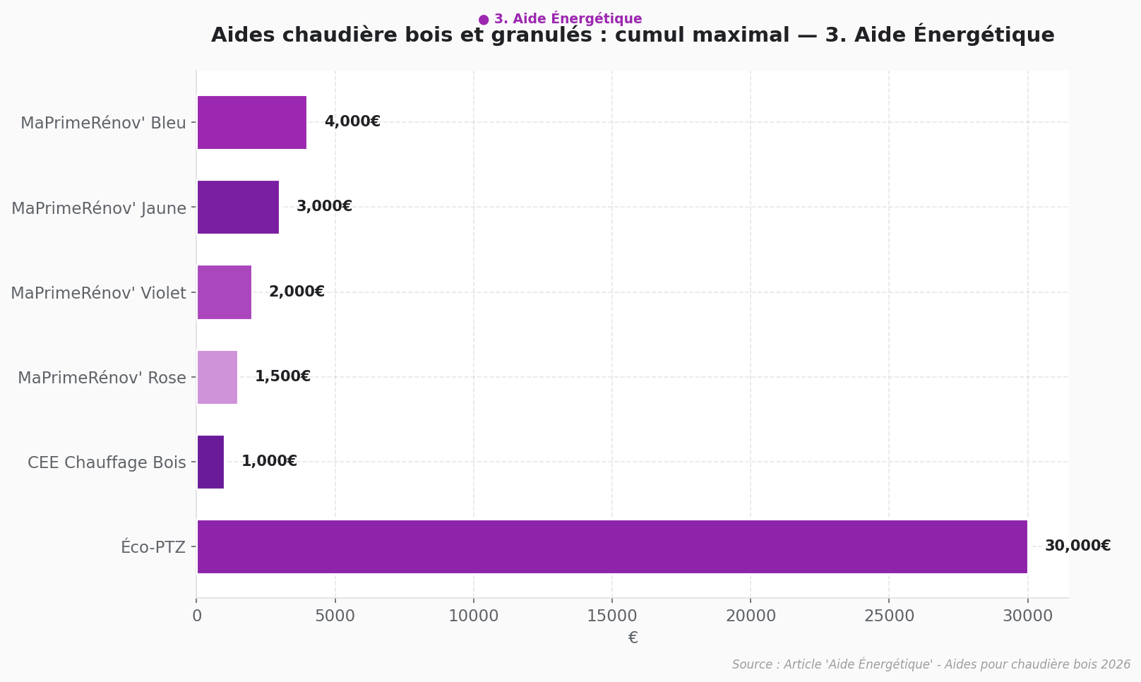 Cumul maximal aides chaudière bois granulés 2026 Graphique barres horizontales montrant le cumul maximal des aides pour chaudière bois et granulés en euros