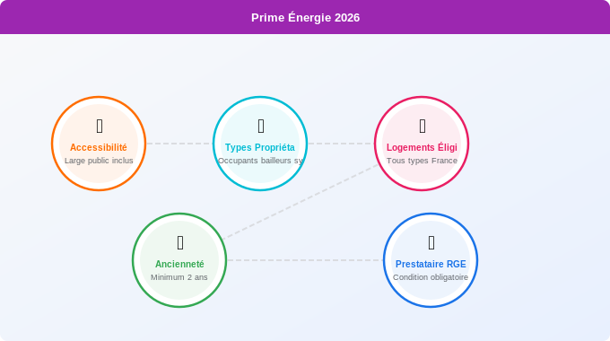 Qui peut bénéficier de la prime énergie en 2026 — 3. Aide Énergétique Schéma technique 3. Aide Énergétique — Qui peut bénéficier de la prime énergie en 2026