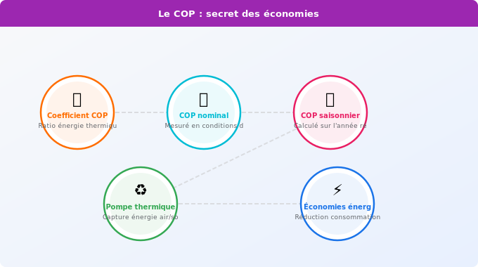 Schéma technique 3. Aide Énergétique — Le coefficient de performance (COP) : le secret des économie